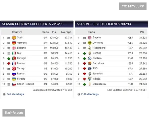 法甲联盟称赛程调整为保障法甲稳居欧足联积分榜第五位